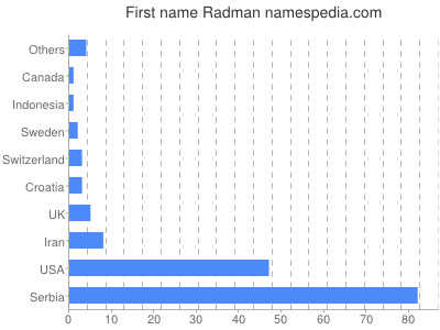 Given name Radman