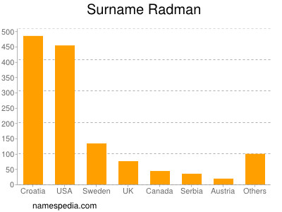 Surname Radman