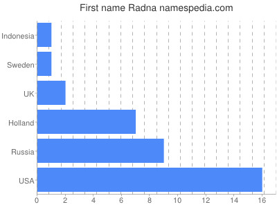 Given name Radna