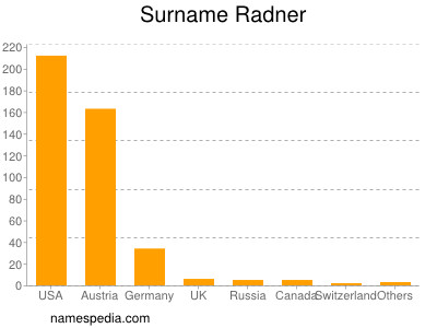Surname Radner