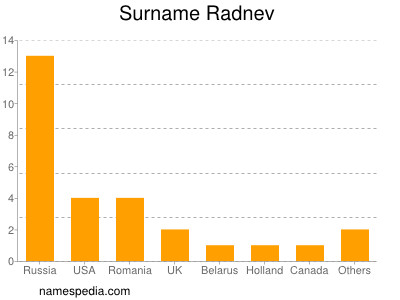 Surname Radnev