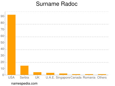 Surname Radoc