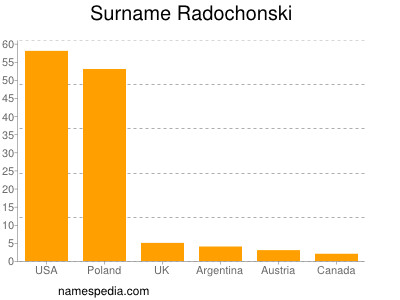 Surname Radochonski