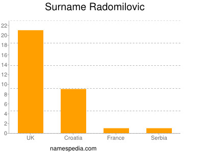 Surname Radomilovic