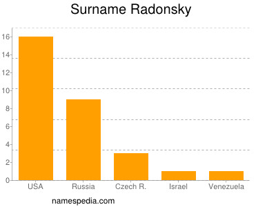 Surname Radonsky