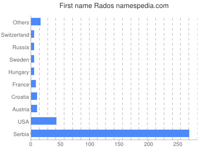 Given name Rados