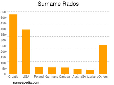 Surname Rados