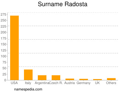 Surname Radosta