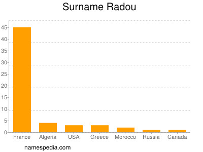 Surname Radou