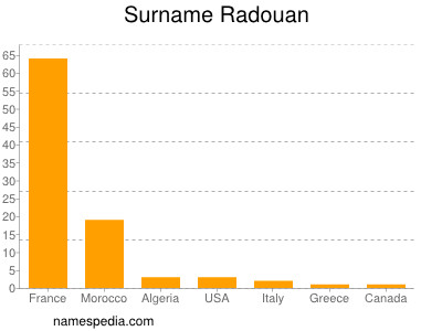 Surname Radouan