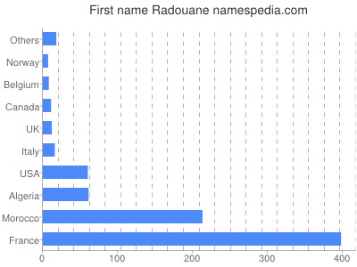 Given name Radouane