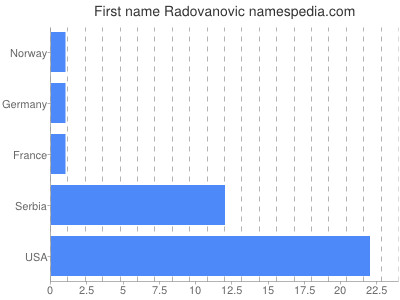 Given name Radovanovic