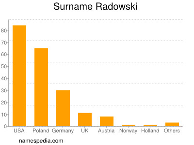 Surname Radowski