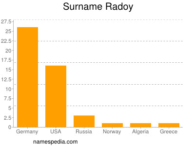 Surname Radoy