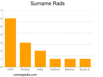 Surname Rads