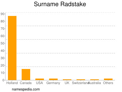 Surname Radstake