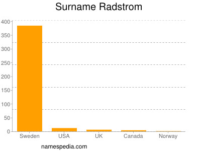Surname Radstrom