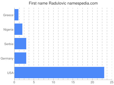 Given name Radulovic