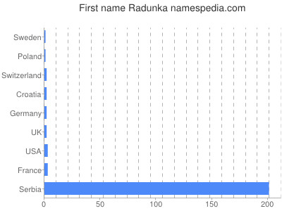 Given name Radunka