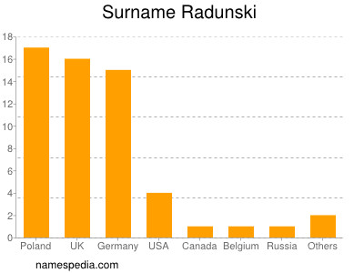 Surname Radunski