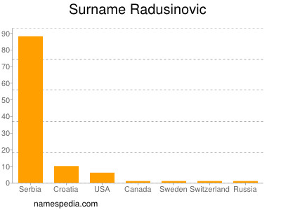 Surname Radusinovic
