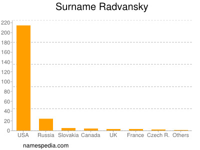 Surname Radvansky