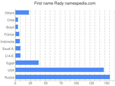 Given name Rady