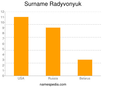Surname Radyvonyuk