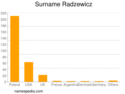 Surname Radzewicz