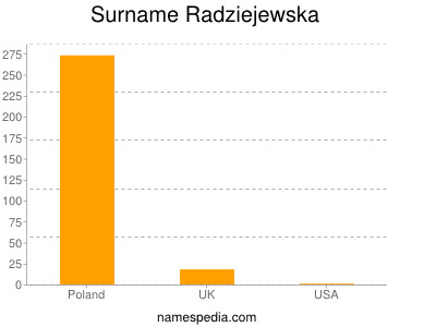 Surname Radziejewska