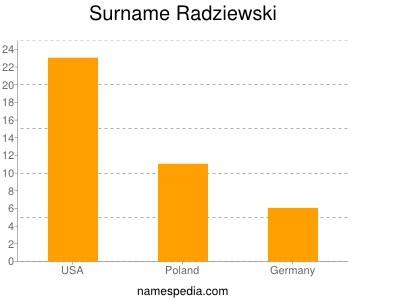 Surname Radziewski