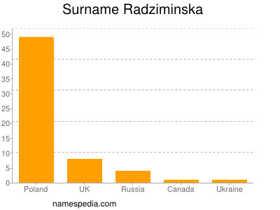 Surname Radziminska