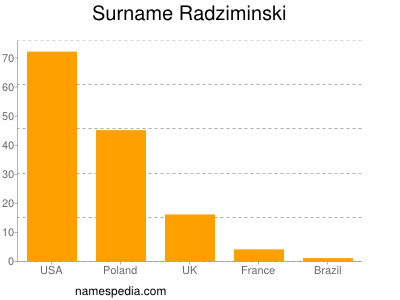 Surname Radziminski