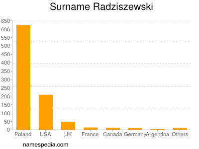 Surname Radziszewski