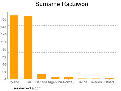 Surname Radziwon