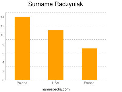 Surname Radzyniak
