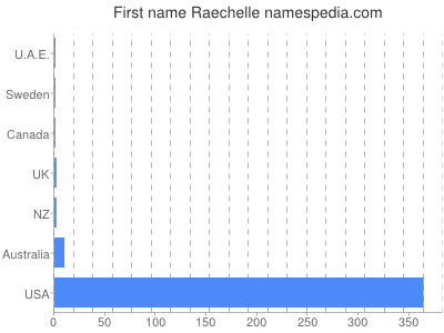 Given name Raechelle
