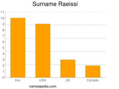Surname Raeissi