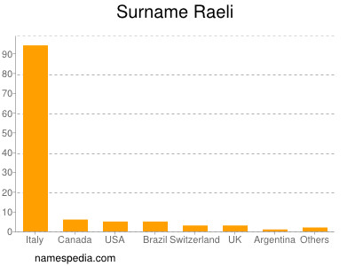 Surname Raeli