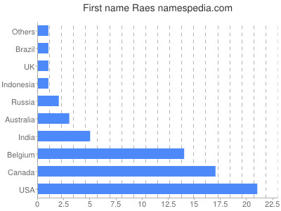 Given name Raes