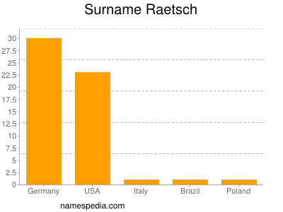 Surname Raetsch