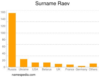 Surname Raev