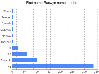 Given name Raewyn