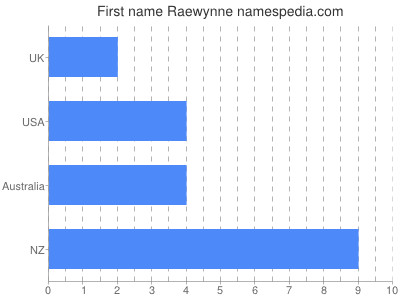 Given name Raewynne