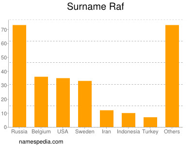 Surname Raf