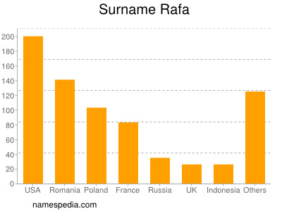 Surname Rafa