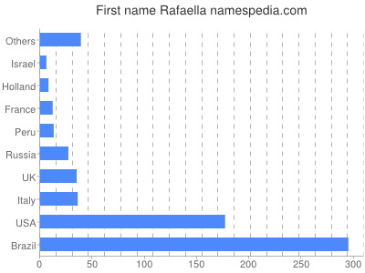 Given name Rafaella