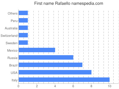 Given name Rafaello