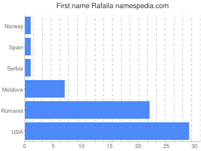 Given name Rafaila