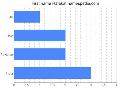 Given name Rafakat